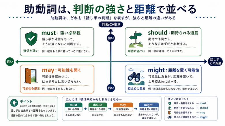 must should may mightを必然性と期待の軸で並べる図