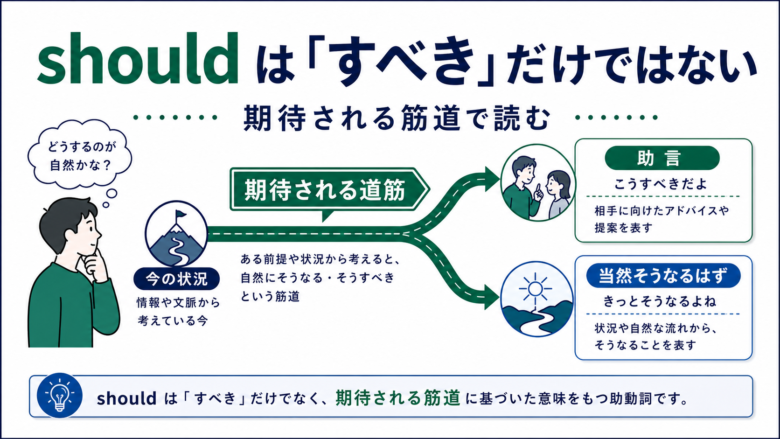 should はなぜ「すべき」だけでなく「当然そうなるはず」も表すのか？の内容を示すサムネイル