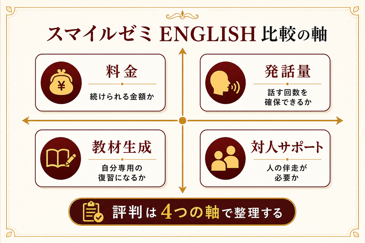 スマイルゼミ ENGLISH 評判を比較する料金・発話量・教材生成の軸