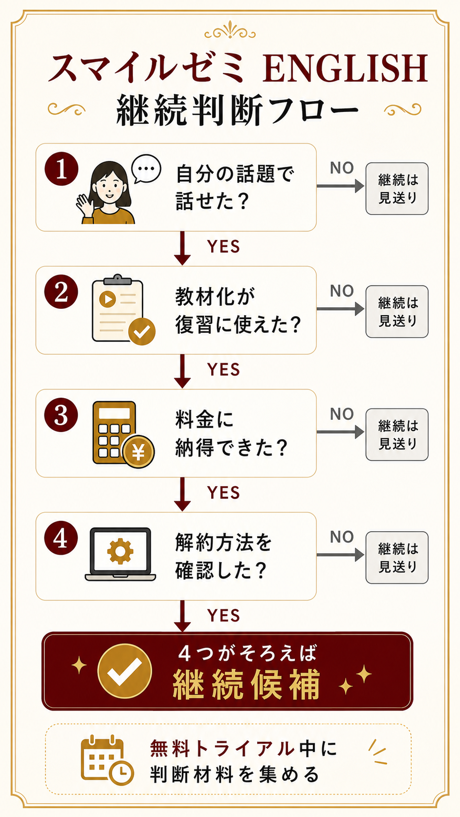スマイルゼミ ENGLISH 評判を踏まえた継続判断フロー