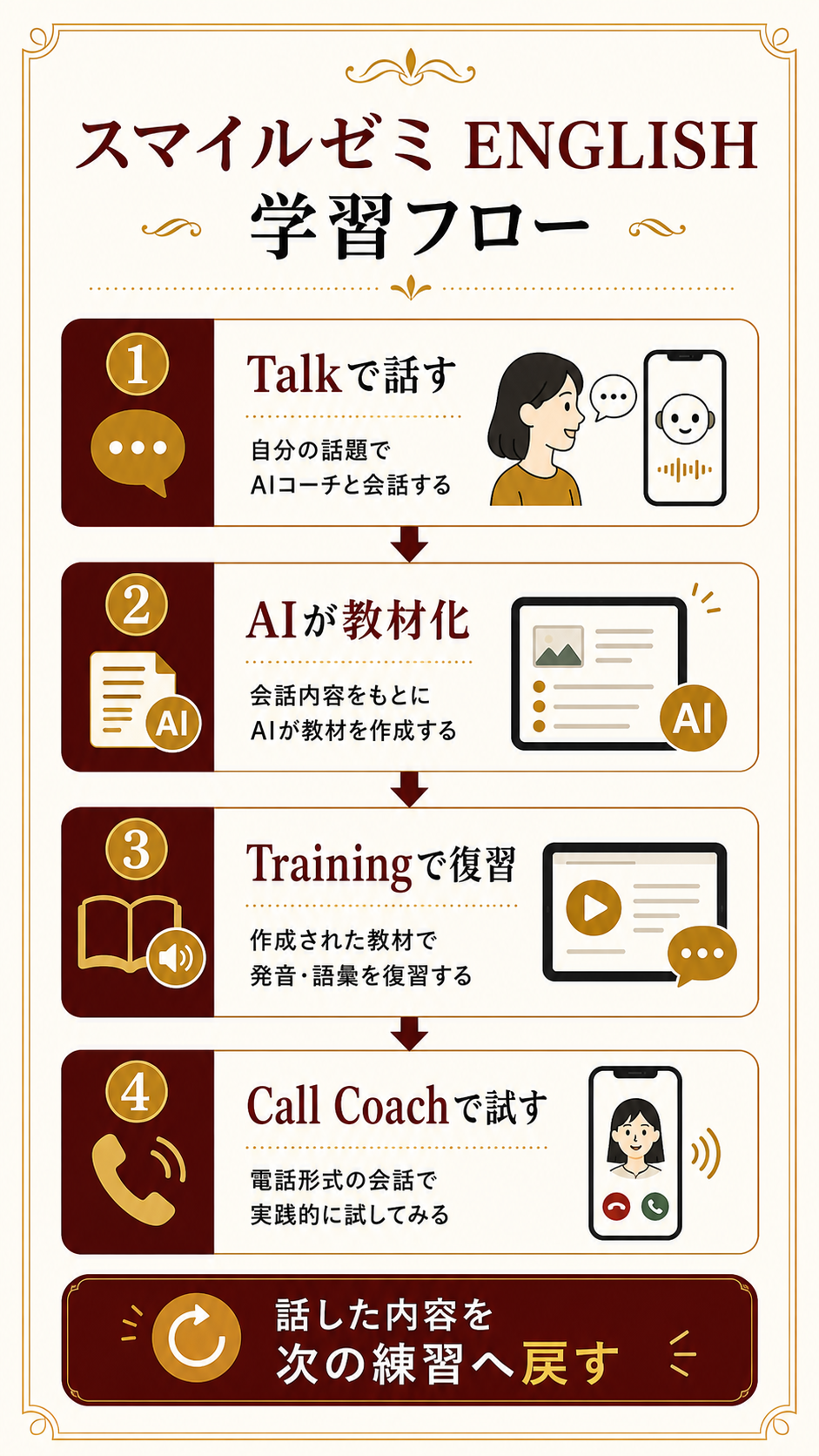 スマイルゼミ ENGLISH 使い方の学習フロー図
