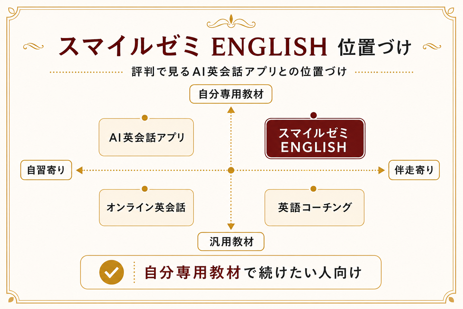 スマイルゼミ ENGLISH 評判で見るAI英会話アプリとの位置づけ