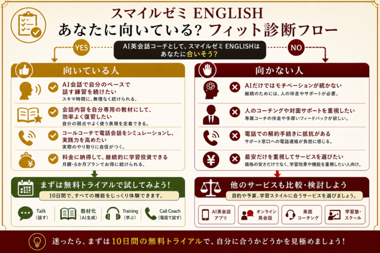 スマイルゼミ ENGLISH 料金と相性を判断する診断フロー