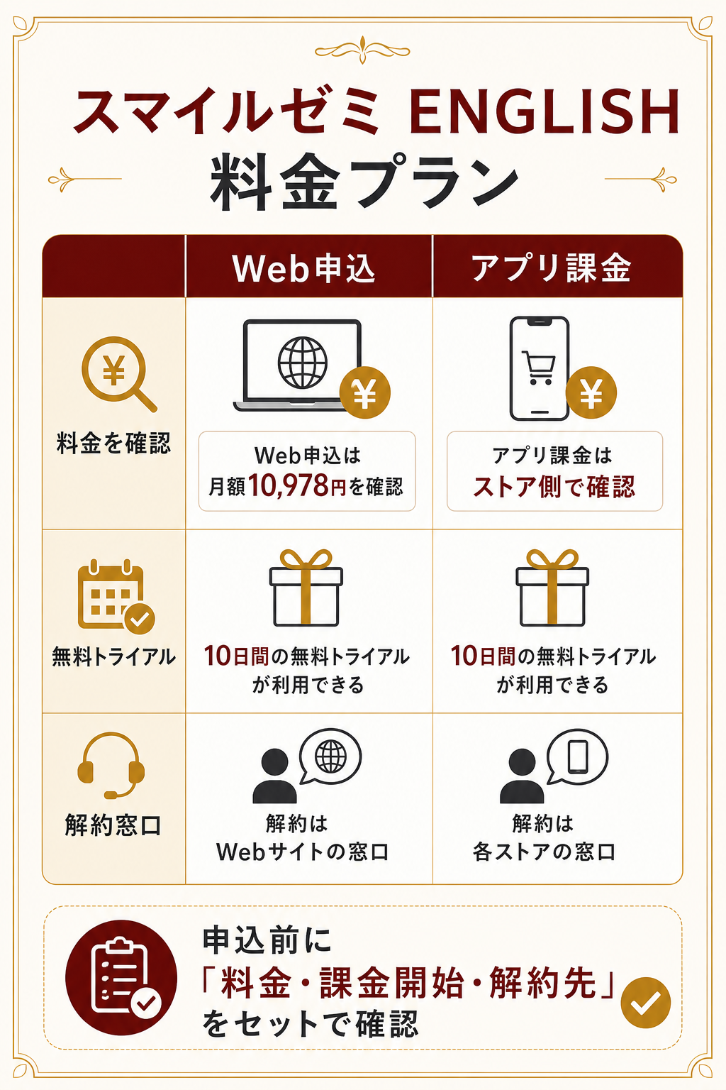 スマイルゼミ ENGLISH 料金プランとWeb申込・アプリ課金の比較