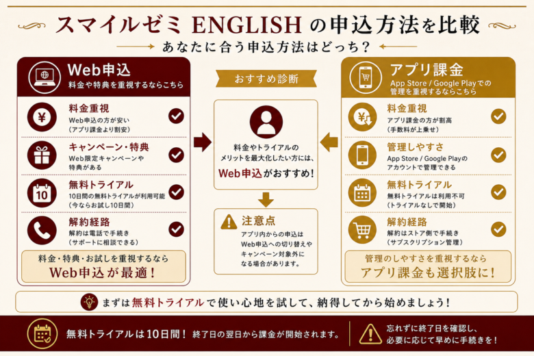 スマイルゼミ ENGLISH 料金を踏まえた申込経路の選び方