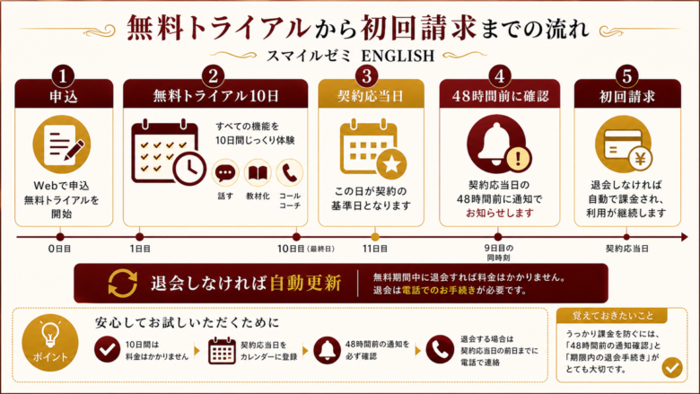 スマイルゼミ ENGLISH 無料トライアルから初回請求までの流れ