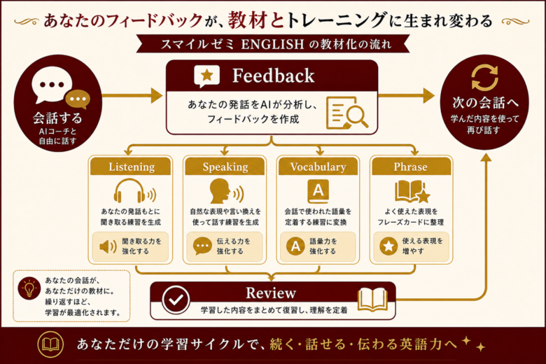 スマイルゼミ ENGLISH 使い方でFeedbackからTrainingへ進む流れ