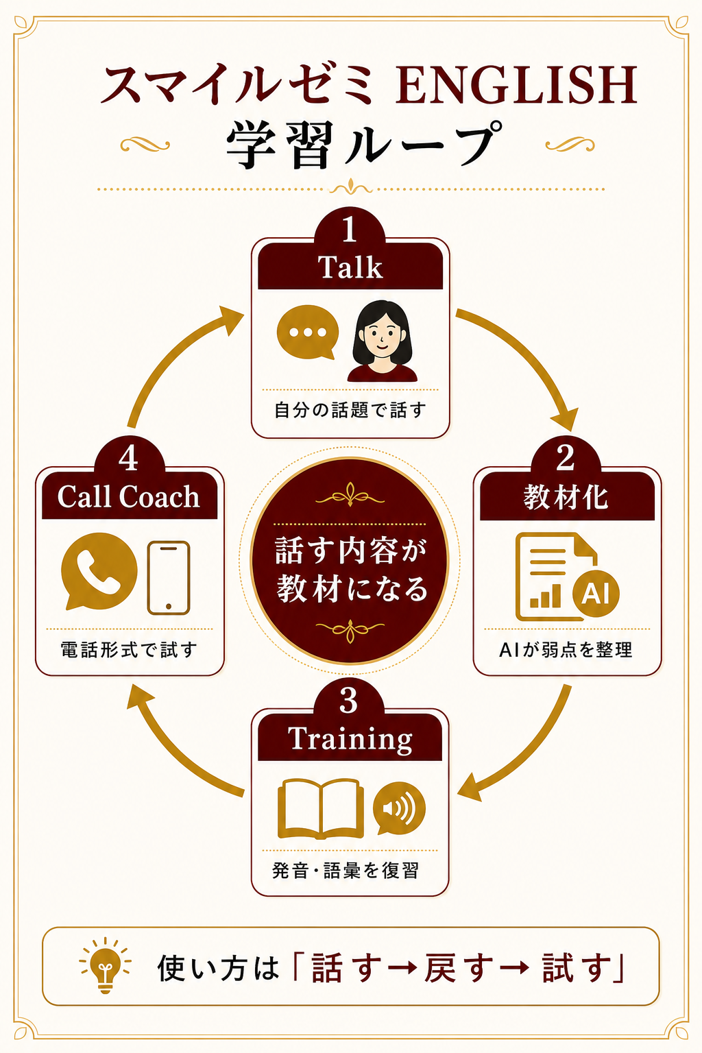 スマイルゼミ ENGLISH 使い方の学習ループ図