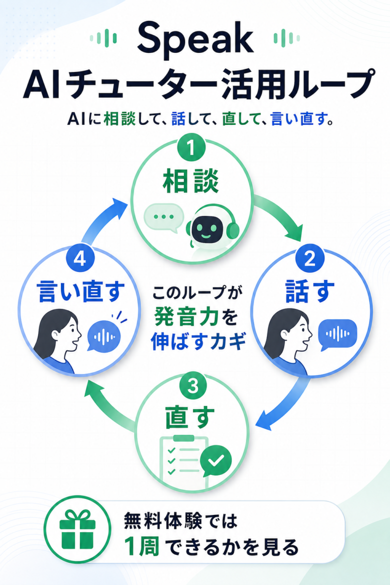 SpeakのAIチューターで相談、話す、直す、言い直す学習ループ