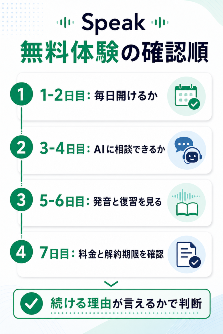 Speak無料体験で毎日開けるかAI相談できるか発音復習できるか料金と解約期限を確認する順番