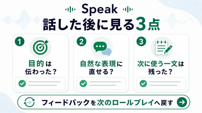 Speakで話した後に目的、自然な表現、次に使う一文を見るチェック図解