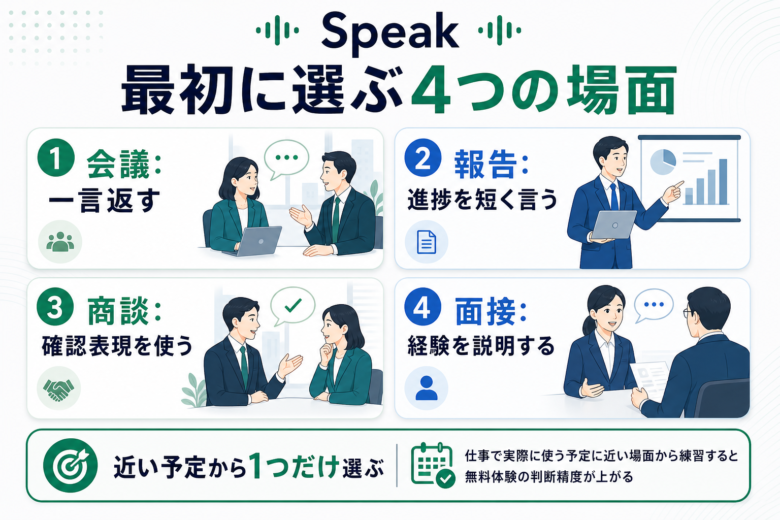 Speakの無料体験で会議、報告、商談、面接から近い予定を選ぶ図解