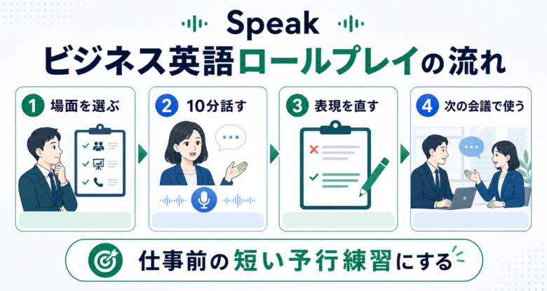 Speakでビジネス英語の場面を選び10分話して表現を直す流れ