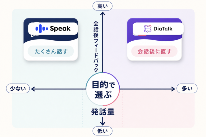SpeakとDiaTalkをAI英会話の目的別に比較する図解