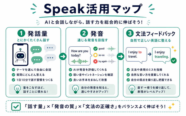 Speakで発話量、発音、文法フィードバックを試す使い方マップ