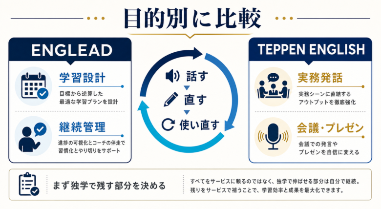 ENGLEADとTEPPEN ENGLISHを学習設計、継続管理、実務発話で比較するサービス解説図