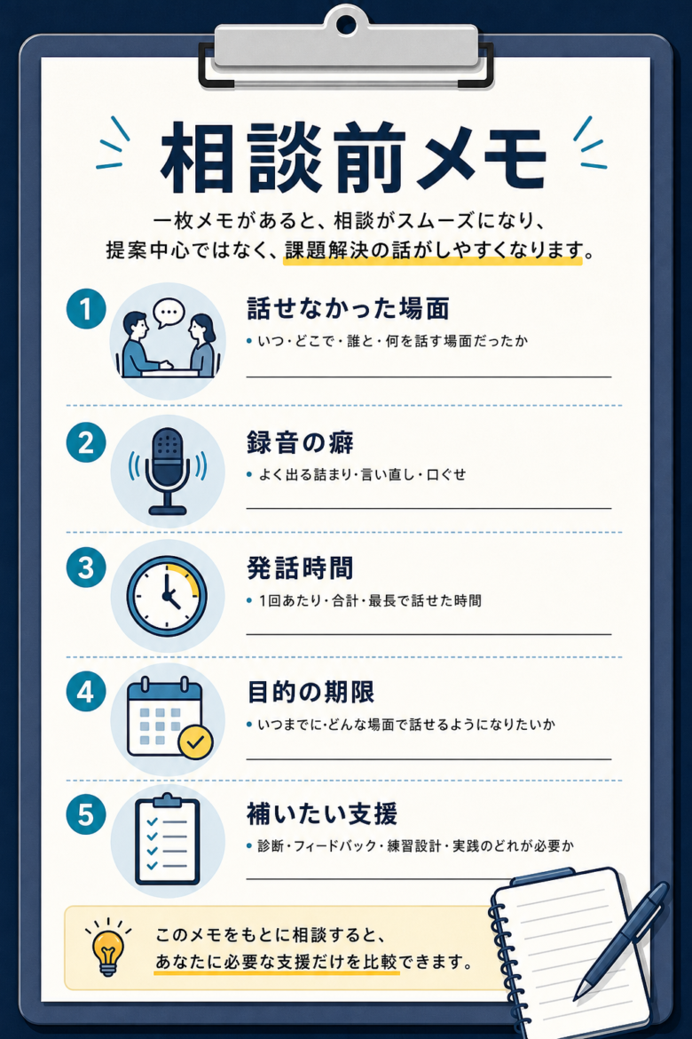 話せなかった場面、録音の癖、発話時間、目的の期限を整理する相談前メモ図解