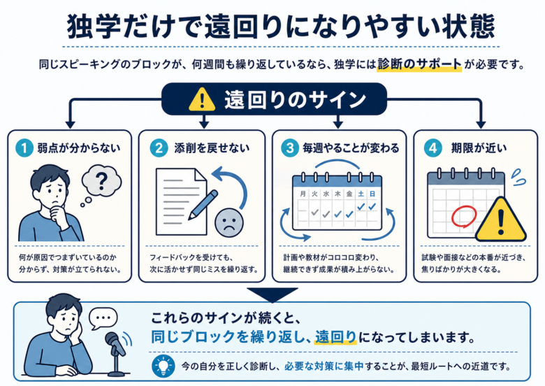 スピーキング独学だけで遠回りになりやすいサインを示す図解