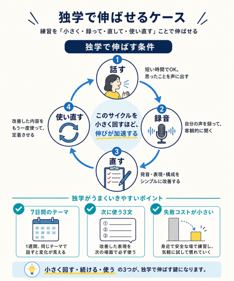 話す、録音、直す、使い直すスピーキング独学ループ図解