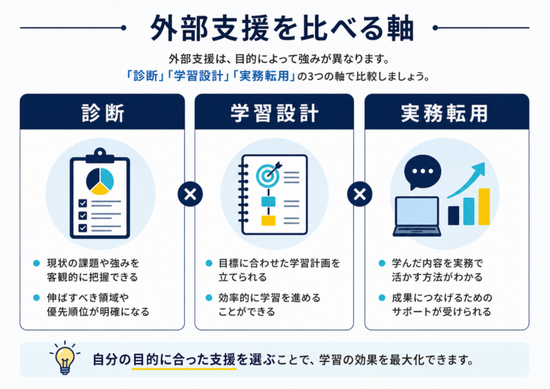 診断、学習設計、実務転用でスピーキング外部支援を比較する図解