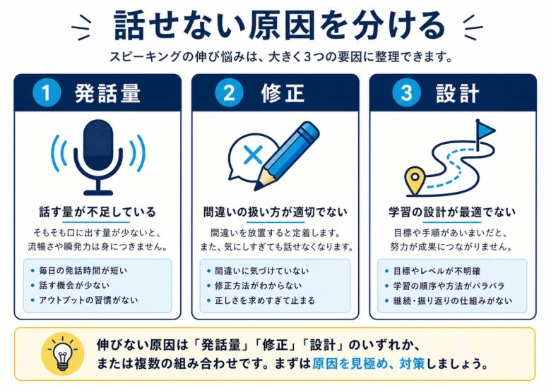 スピーキング独学の停滞を発話量、修正、設計に分ける図解