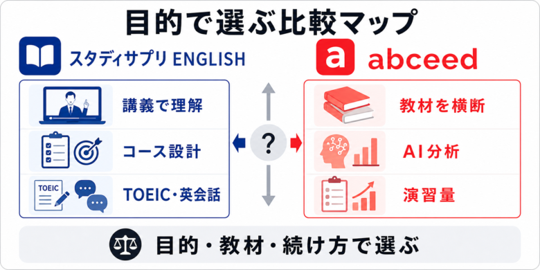 スタディサプリTOEICとabceedの目的別選び方マップ