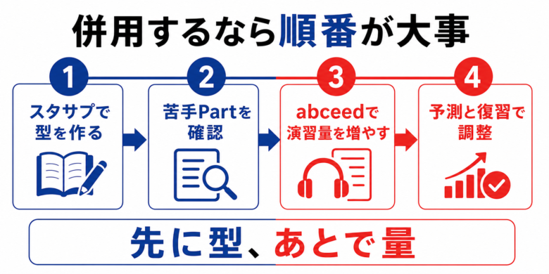 スタディサプリTOEICとabceedを併用する順番