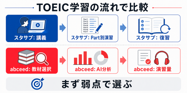 スタディサプリTOEICとabceedのTOEIC学習フロー比較