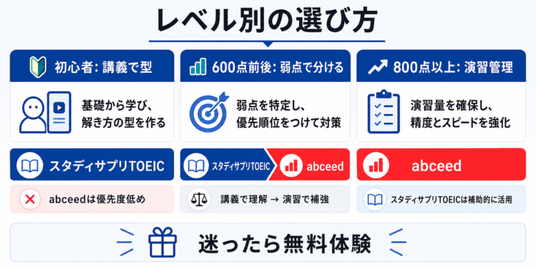 TOEICレベル別に見るスタディサプリTOEICとabceedの選び方