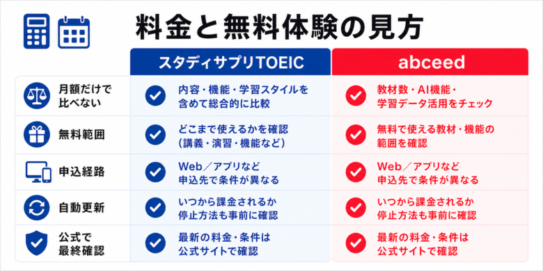 スタディサプリTOEICとabceedの料金と無料体験の見方