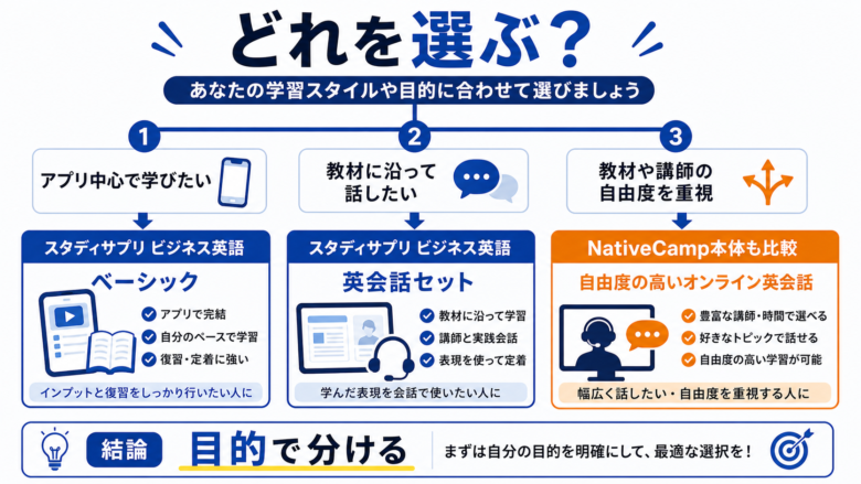 スタディサプリ ビジネス英語とNativeCampのプラン選び判断フロー