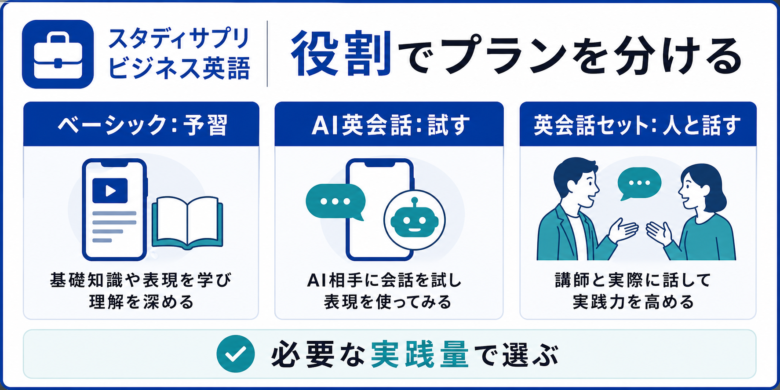 スタディサプリ ビジネス英語のベーシック、AI英会話、英会話セット比較