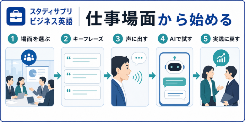スタディサプリ ビジネス英語コースの仕事場面別学習フロー