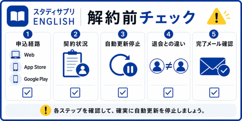 スタディサプリENGLISHの自動更新停止と解約確認チェックリスト