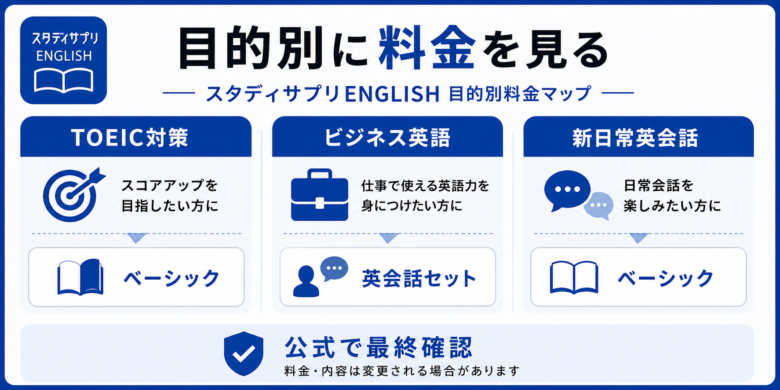 スタディサプリENGLISHの目的別料金確認マップ