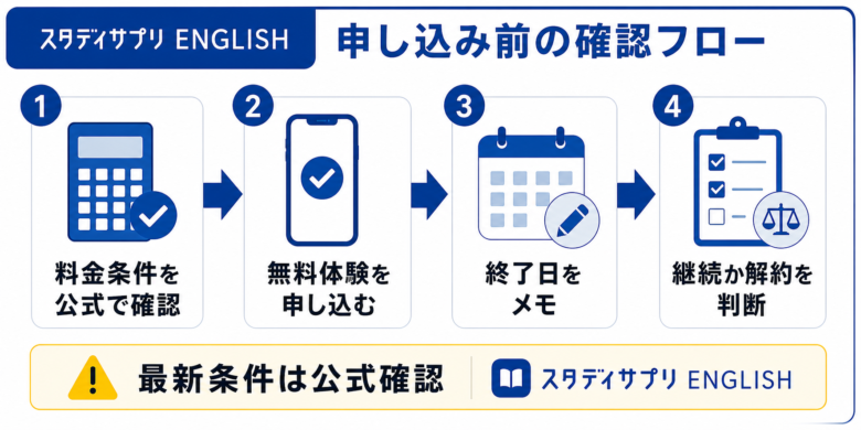 スタディサプリENGLISHの料金、無料体験、解約前の確認フロー