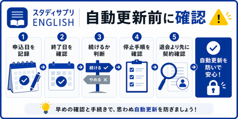 スタディサプリENGLISH無料体験後の自動更新と解約確認フロー