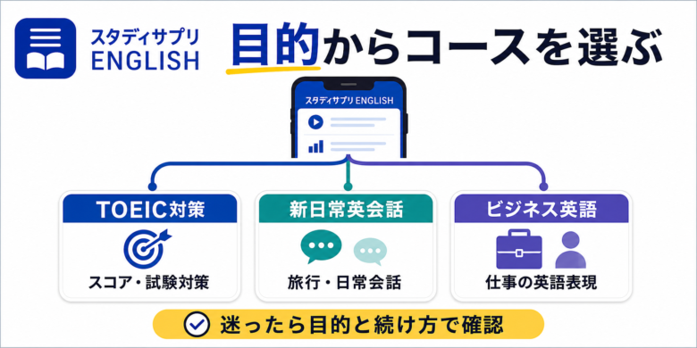 スタディサプリENGLISHの3コースを目的別に選ぶマップ