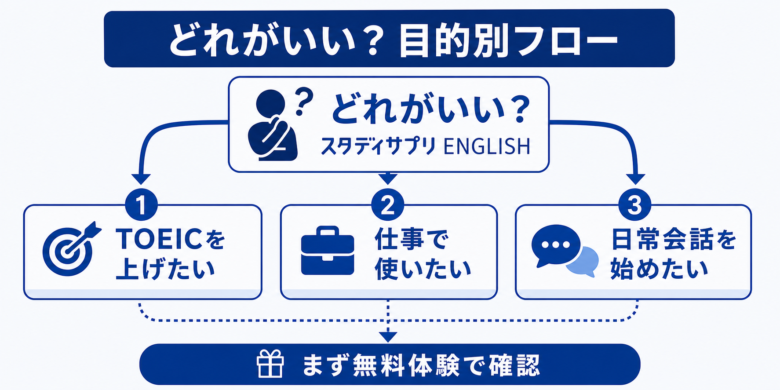 スタサプ英語はどれがいいかを目的別に選ぶフローチャート