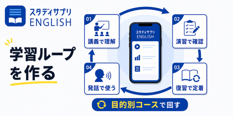スタディサプリENGLISHの講義、演習、復習、発話練習の学習ループ