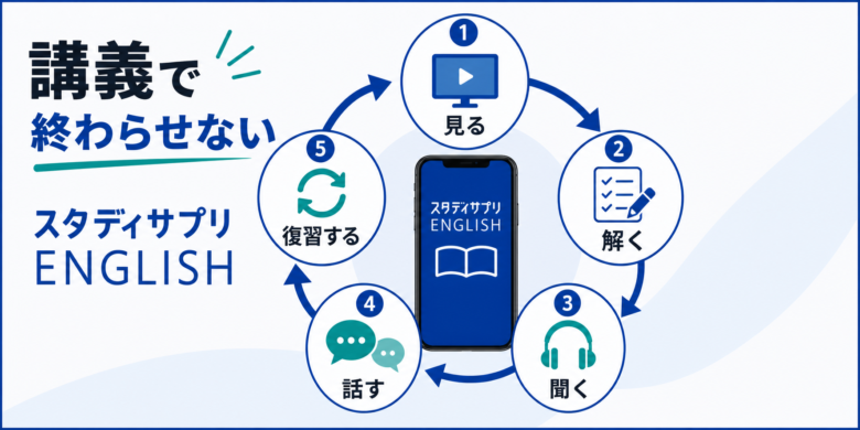 スタディサプリENGLISHの講義から復習までの学習ループ
