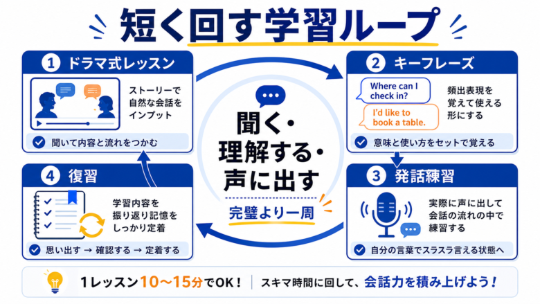 スタディサプリ新日常英会話コースの学習ループ図