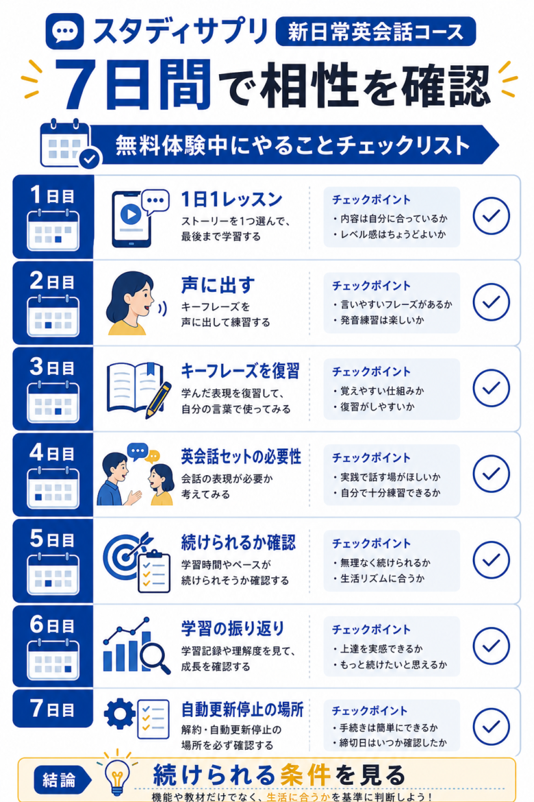 スタディサプリ新日常英会話の7日間無料体験チェックリスト