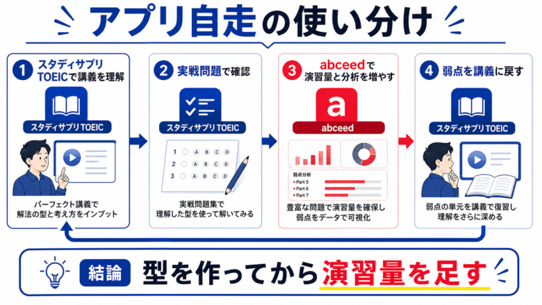 スタディサプリTOEICとabceedの使い分け図解予定