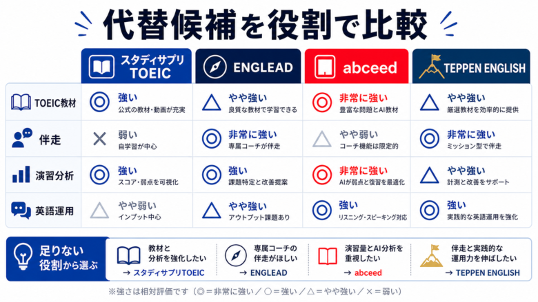 スタディサプリ パーソナルコーチ代替候補4タイプ比較