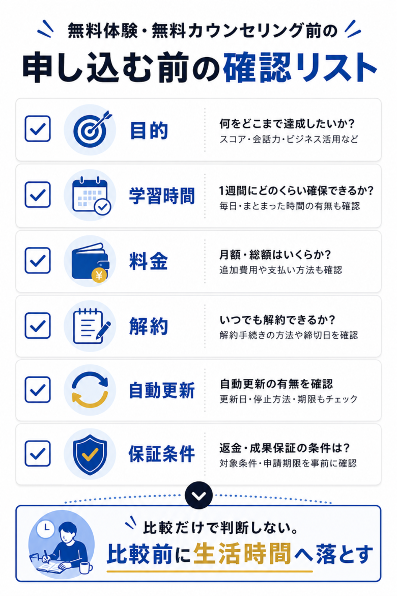 無料体験と無料カウンセリング前の確認リスト図解予定