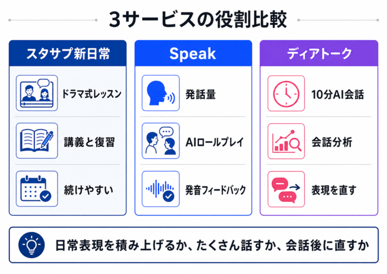 スタディサプリ新日常英会話とSpeakとディアトークの役割を比較する図解