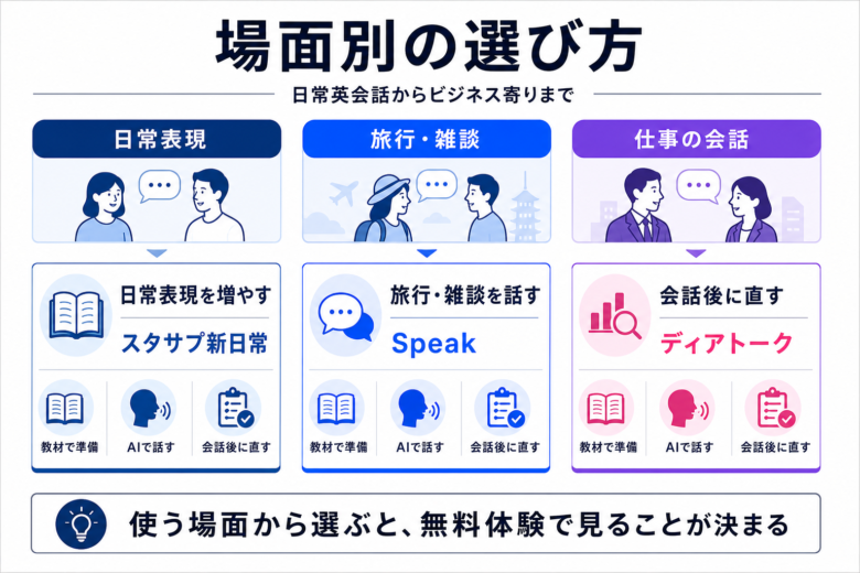 スタディサプリ新日常英会話とSpeakとディアトークを場面別に選ぶ図解