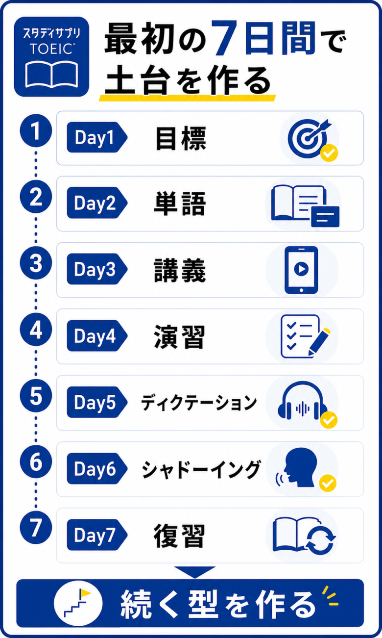 スタディサプリTOEIC初心者の7日間学習フロー