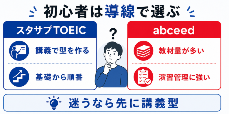 スタディサプリTOEICとabceedの初心者向け比較